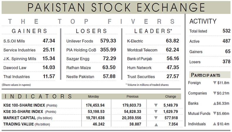 Bloodbath at PSX as selling intensifies