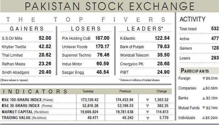 Bearish spell grips psx amid lack of triggers