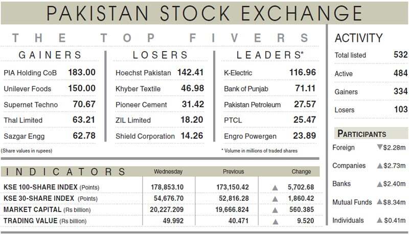 PSX stages 5,702-point recovery rally