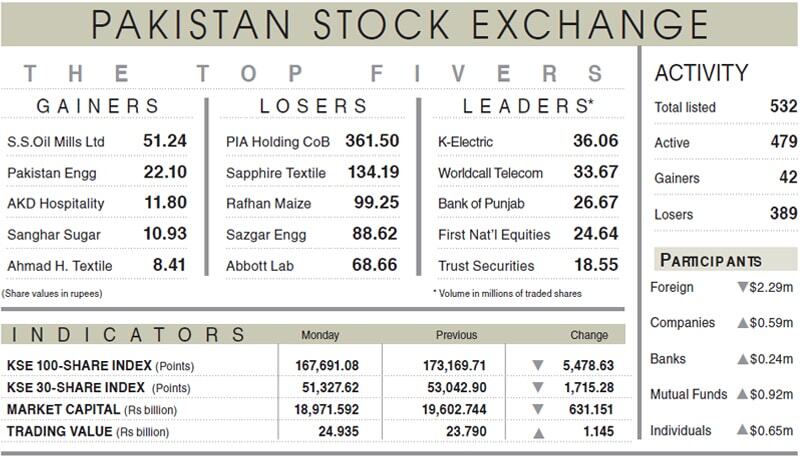 Index tumbles 5,478 points on security jitters