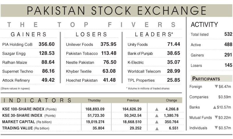 Bulls stage 4,266-point recovery rally