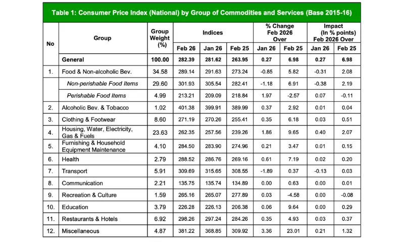  Graph courtesy of Pakistan Bureau of Statistics 