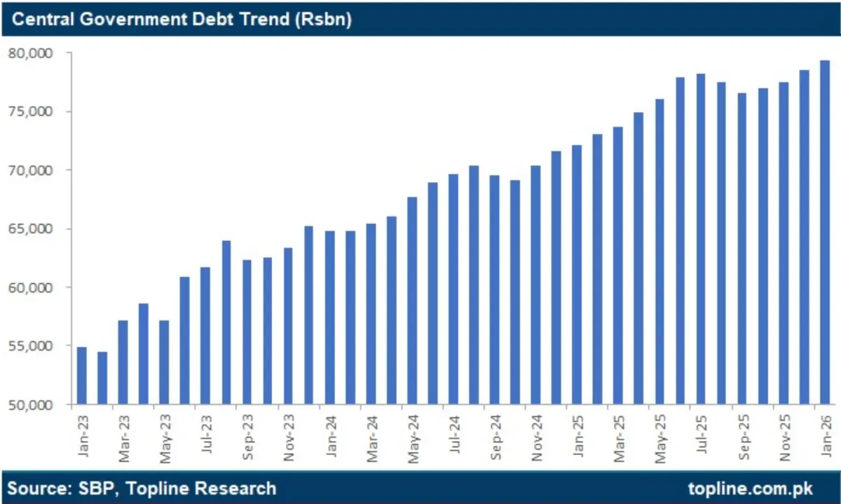  Central government debt trend according to State Bank data. ─ Courtesy Topline Research 