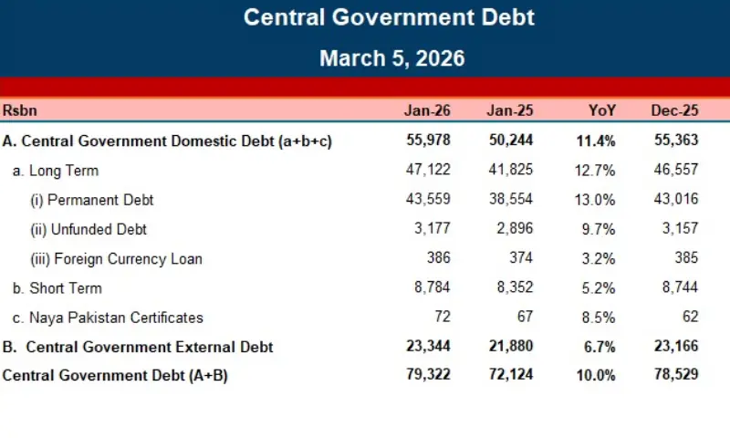  Central government debt data March 2026. ─ Courtesy Topline Research 
