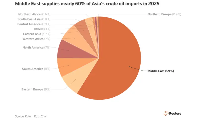 A pie chart depicting the share of Asia’s crude oil imports in 2025 via percentage. Middle East occupies 59pc of Asia’s crude oil imports — Reuters
