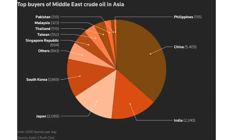 A pie chart depicting the top buyers of Middle East crude oil in Asia, per barrels per day — Reuters