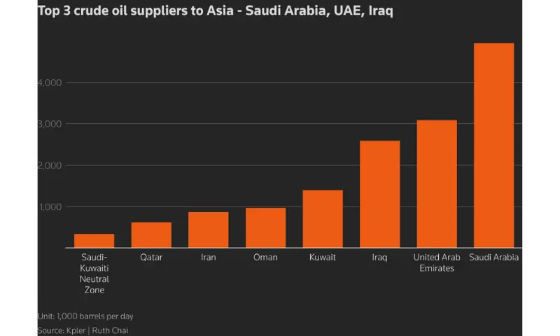 A bar graph depicting the top crude oil suppliers to Asia. Saudi Arabia supplies a large amount of crude oil, followed by United Arab Emirates and Iraq — Reuters
