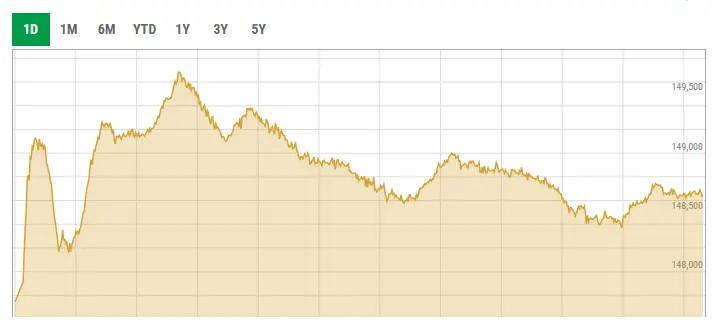 KSE-100 climbs by over 1,800 points during intraday trade KSE-100 climbs by over 1,800 points during intraday trade
