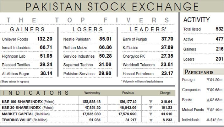 Equities falter amid persistent war-driven volatility - Dawn by Muhammad Kashif, Ali Tauqeer Sheikh, Khurram Husain, F.S. Aijazuddin, Coco Ushiyama, Raheela Hameed Khan Durrani, Zahid Hussain