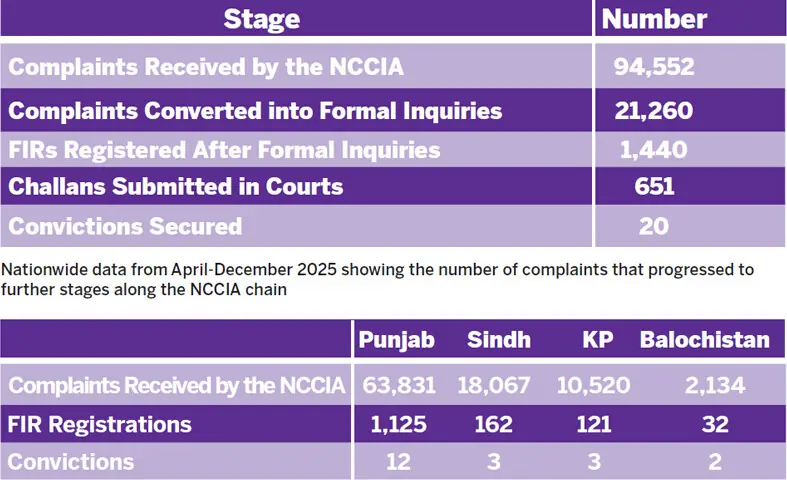 Provincial data from April-December 2025 showing the number of complaints that were received by the NCCIA, how many led to FIR registrations and, ultimately, convictions