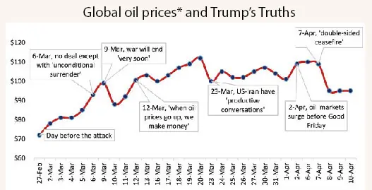 Source: Trading Economics *Price of Brent crude futures