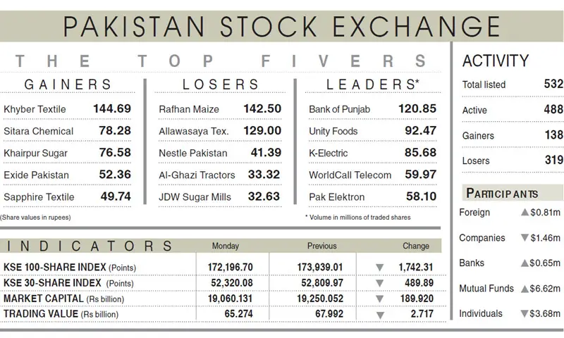Stocks fall as Middle East risks persist