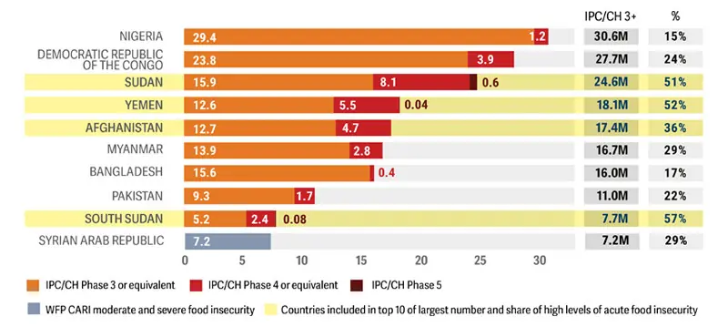  Source: The 2026 Global Report on Food Crises 