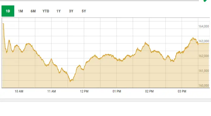 Bears continue to dominate PSX as KSE-100 loses 2,800 points
