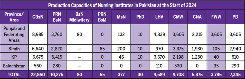  This table provides the production capacities for nurses, midwives and other such professionals in the country. GBsN: Generic Bachelor of Nursing; PRN-BsN: Post RN Bachelor of Nursing; PRN-BsM: Post RN Baccalaureate Studies of Midwifery; MsN: Master of Science of Nursing; PhD: Doctor of Philosophy (Nursing); LHV: Lady Health Visitor; CMW: Community Midwife; CNA: Certified Nursing Assistant; FWW: Family Welfare Worker; PB: Post Basic Bachelor of Nursing. Source: Pakistan Nursing and Midwifery Policy Framework (2025-34) 