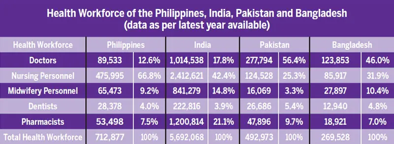  Source: Pakistan&rsquo;s Nursing Workforce report by the Pakistan Business Council 