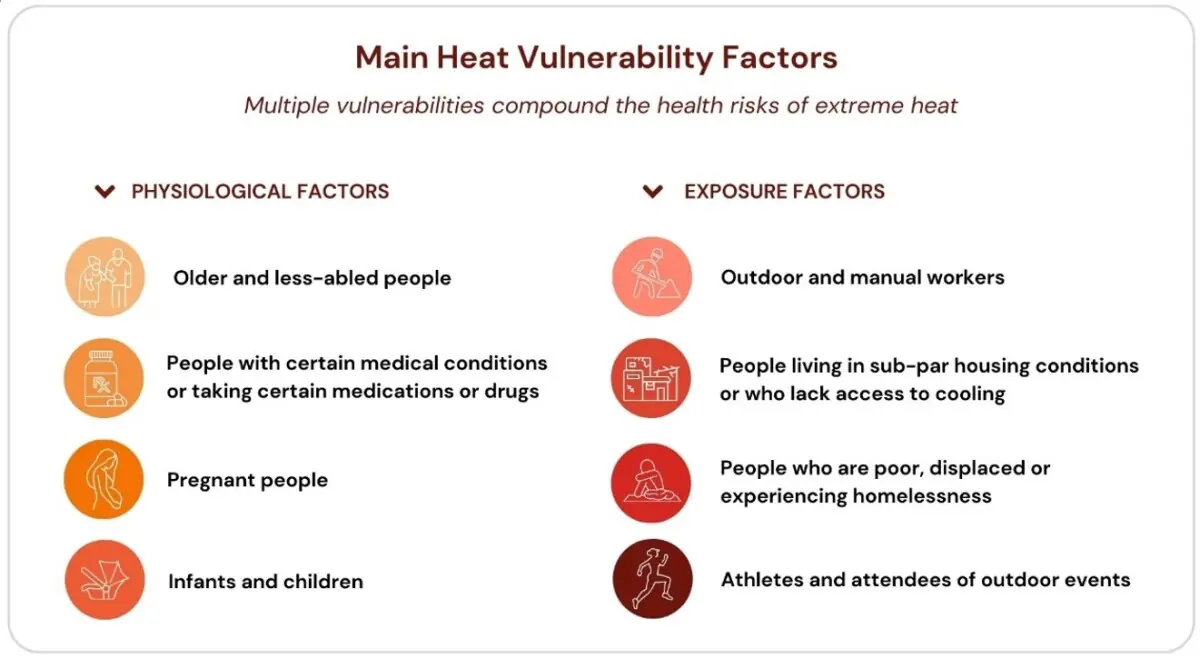 Main heat vulnerability factors. &mdash; Infographic via WHO