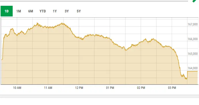Bulls help PSX rebound by 900 points