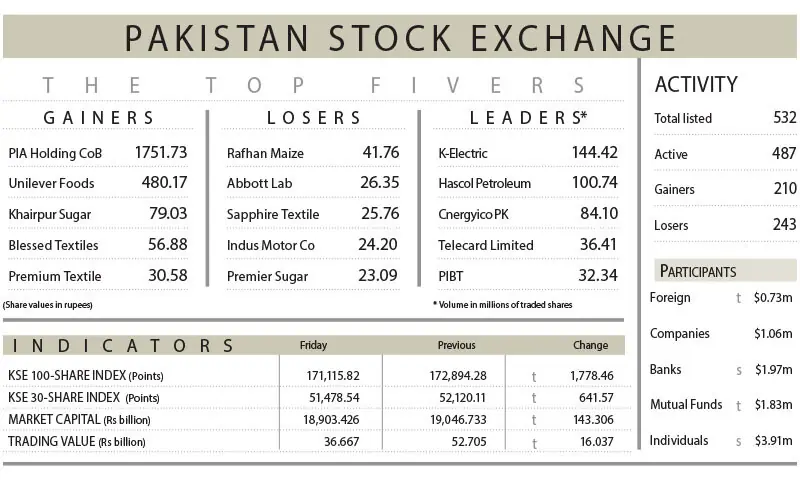 Equities snap four-session winning streak