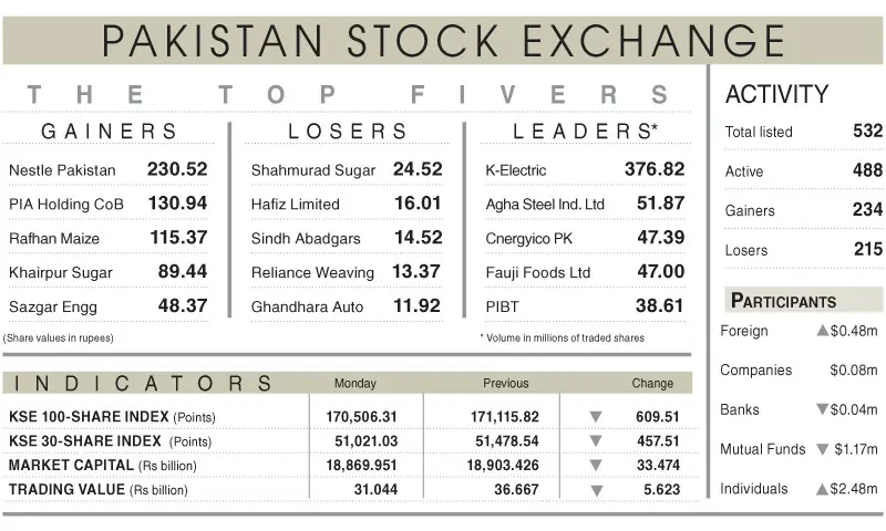 Equities extend losses amid uncertainty