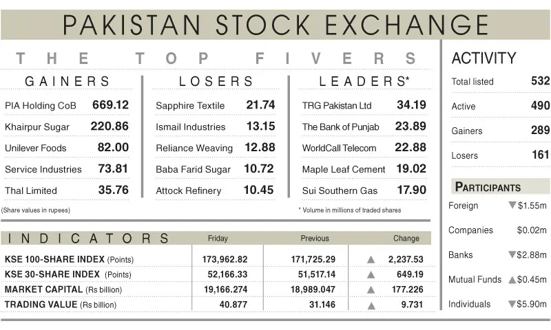 PSX extends gains in post-Eid session