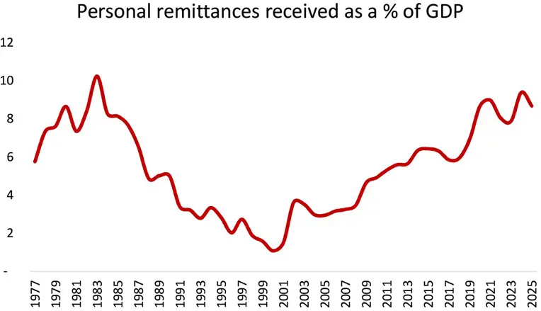  THIS graph shows personal remittances as a percentage of Pakistan’s GDP since the late 1970s.—Source: World Bank, SBP data 