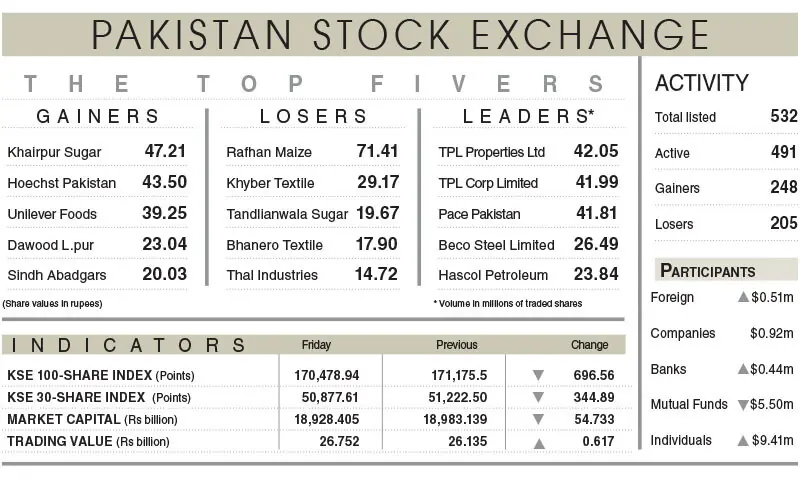 Stocks slide on budget, Middle East jitters