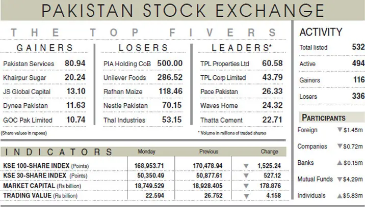 Stocks extend losses on cautious trading