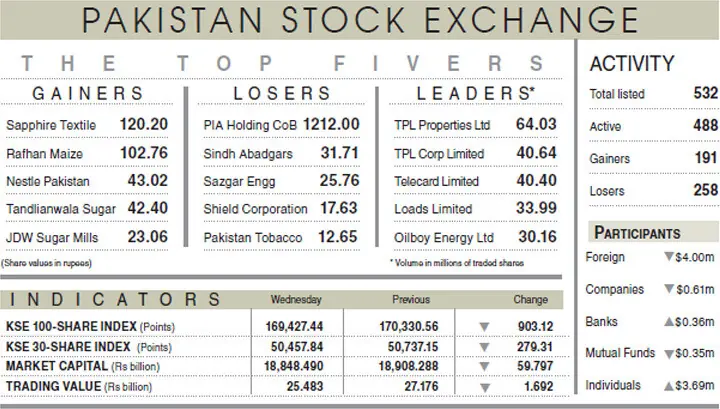 Equities lose 903 points on nervous selling