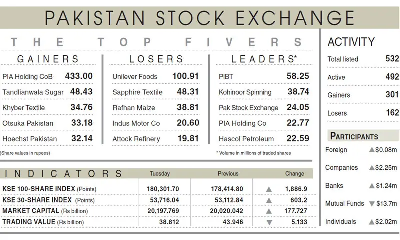 PSX rebounds to end FY26 above 180,000