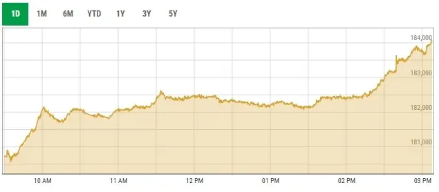 PSX gains over 3,700 points on first day of FY27