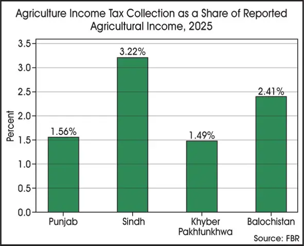 Source: FBR