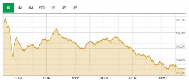 PSX snaps 5-day bullish streak, falls by over 1,100 points