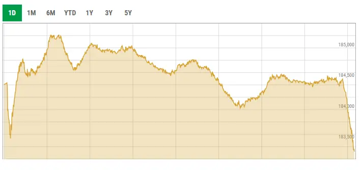 PSX tumbles by over 2,900 points during intraday trade