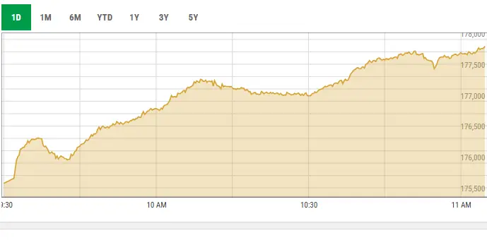 PSX continues recovery as KSE-100 index gains 2,600 points in early trade