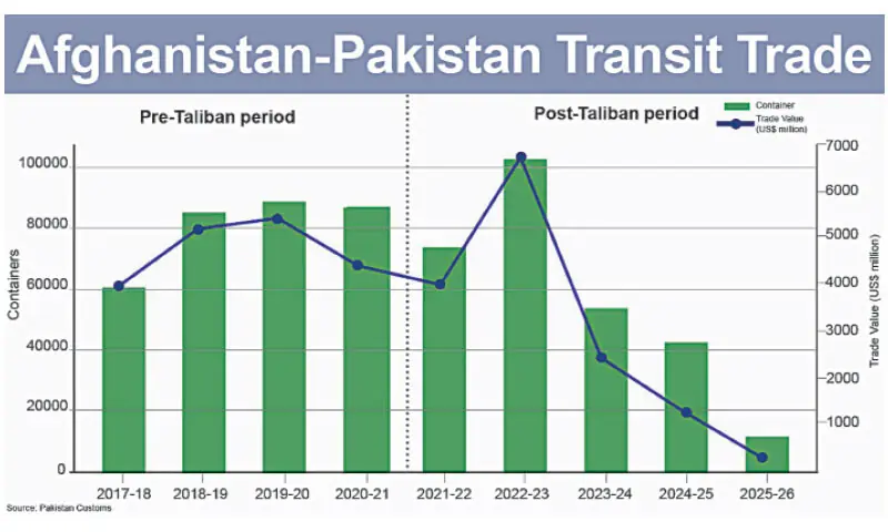 Transit trade with Kabul hits historic low
