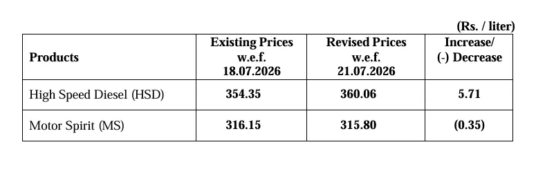 Govt decreases petrol price by Rs0.35, increases diesel by Rs5.71 per litre Govt decreases petrol price by Rs0.35, increases diesel by Rs5.71 per litre