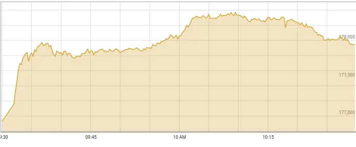 PSX gains 2,000 points during intraday trade PSX gains 2,000 points during intraday trade