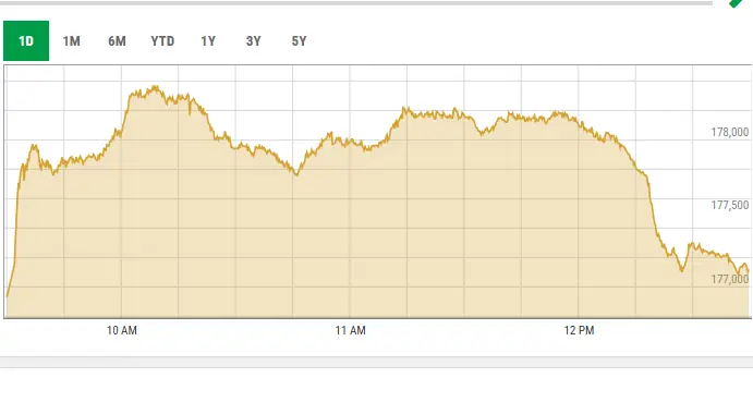 PSX gains 1,200 points during intraday trade as oil eases amid US-Iran mediation efforts PSX gains 1,200 points during intraday trade as oil eases amid US-Iran mediation efforts