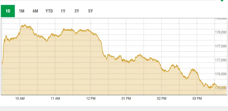 KSE-100 makes marginal gains as global energy uncertainty weighs on early rally
