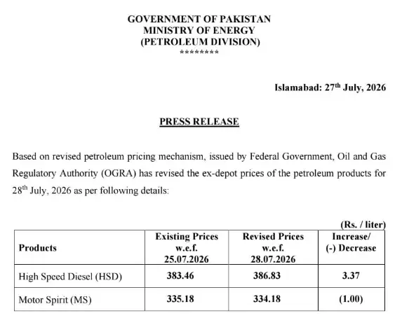 Govt decreases petrol price by Re1, increases HSD price by Rs3.37