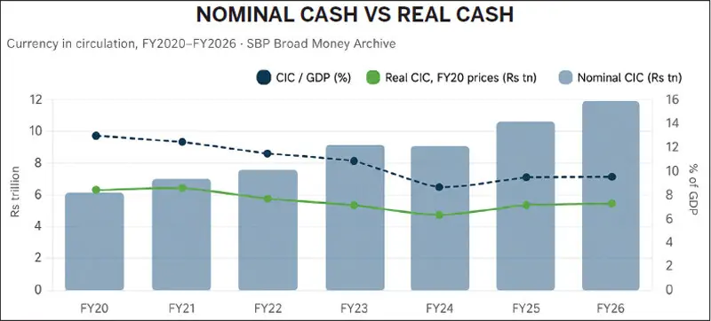  Currency in circulation (CIC) is at a record high in nominal terms. However, adjusted for inflation, real cash remains below its FY2020 level | All graphs courtesy the writer  