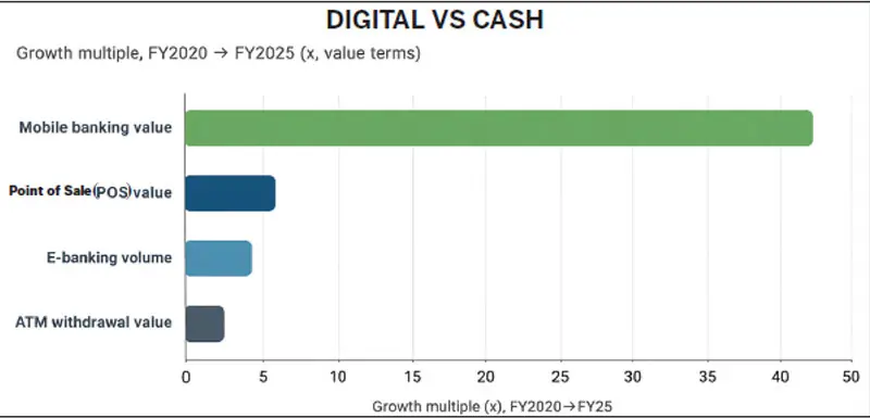 Digital payments surged between FY2020-FY2025, yet cash remained resilient as ATM withdrawal value also grew, underscoring Pakistan&rsquo;s continued reliance on physical currency