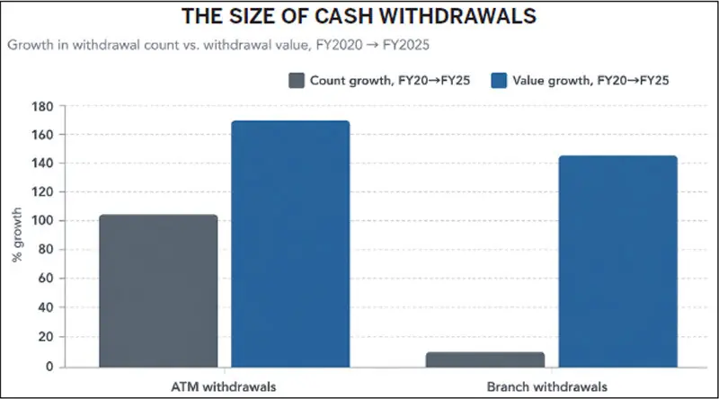  Cash withdrawals have grown not only more frequent but substantially larger between  FY2020-FY2025, with withdrawal values far outpacing transaction counts  