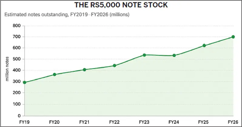  The Rs5,000 note&rsquo;s estimated stock rose from about 291 million pieces in FY2019 to roughly  701 million by FY2026  