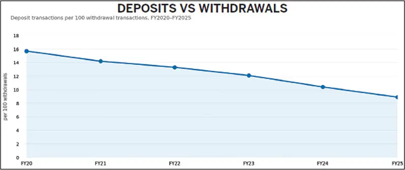  Deposits are increasingly failing to keep pace with withdrawals, as the number of deposit transactions per 100 withdrawals fell from nearly 16 in FY2020 to fewer than nine in FY2025  