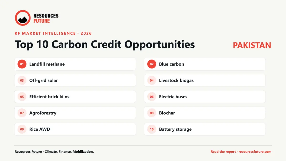 Figure 2: RF&rsquo;s 2026 market intelligence identifies ten carbon-credit opportunities relevant to Pakistan, assessed against methodological maturity, MRV feasibility, additionality and commercial potential.