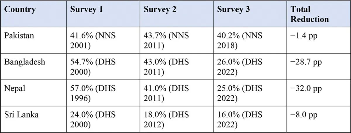  Table: Stunting Trends Across South Asia. Sources: Pakistan National Nutrition Survey (NNS) 2001, 2011 &amp; 2018; Bangladesh Demographic and Health Survey (DHS) 2000, 2011 &amp; 2022; Nepal DHS 1996, 2011 &amp; 2022; Sri Lanka DHS 2000, 2012 &amp; 2022. 