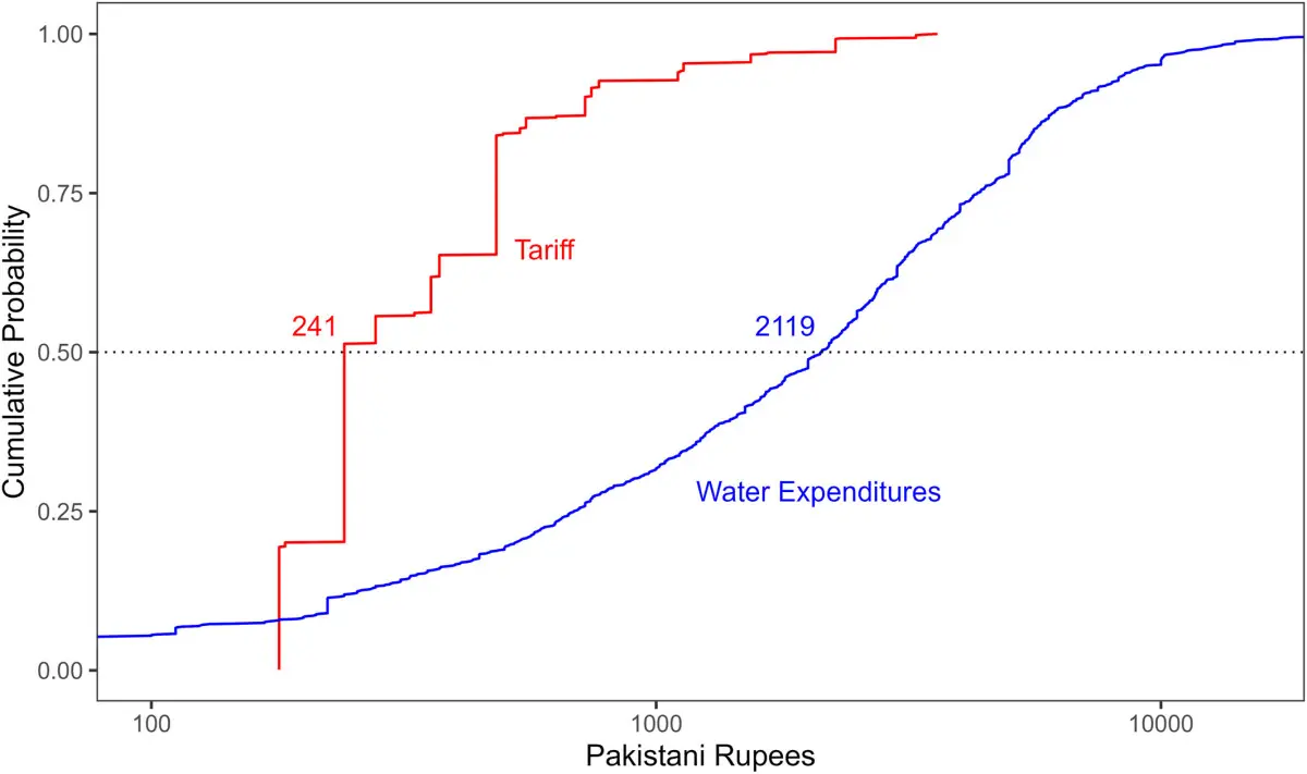  The blocky, stepped red line represents the rigid water bills&mdash;showing how everyone gets stuck on the same flat rates. The smooth blue line represents actual household spending power, which varies widely across the population. The gap between the two shows the inequality: the bills (red) aren&rsquo;t adapting to the people (blue). 