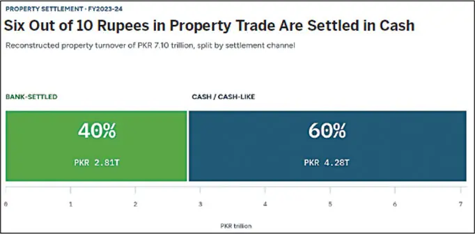 Sixty percent of Pakistan’s reconstructed property turnover is modelled as being settled through cash or cash-like channels, compared with 40 percent through banks | All graphs courtesy the writer